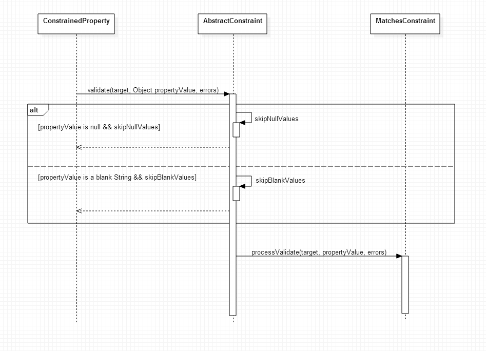 Constrained property validation